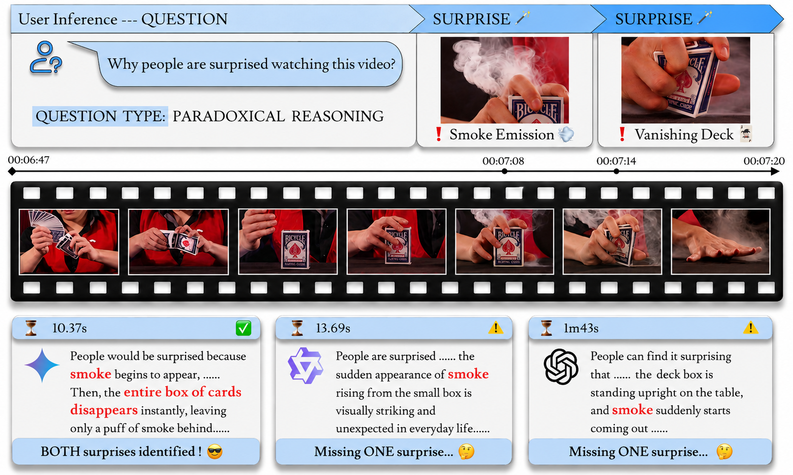 A magic trick video shown to three VLMs, with excerpts of their responses explaining the surprise.